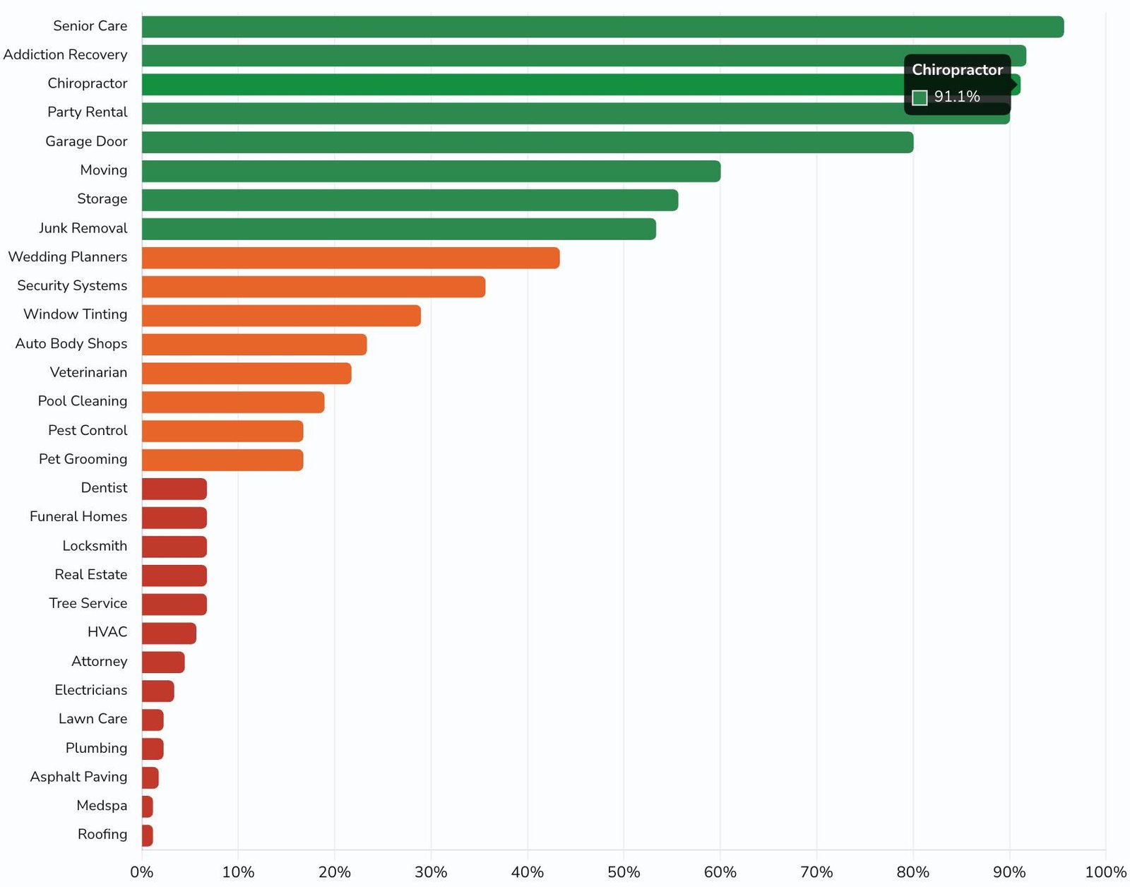 Chart of Google Business Profile call button rates by type of business