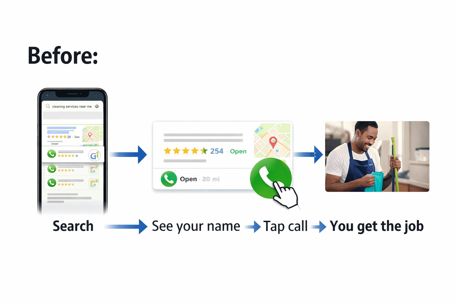 Diagram: search, see your name, tap call, you get the job