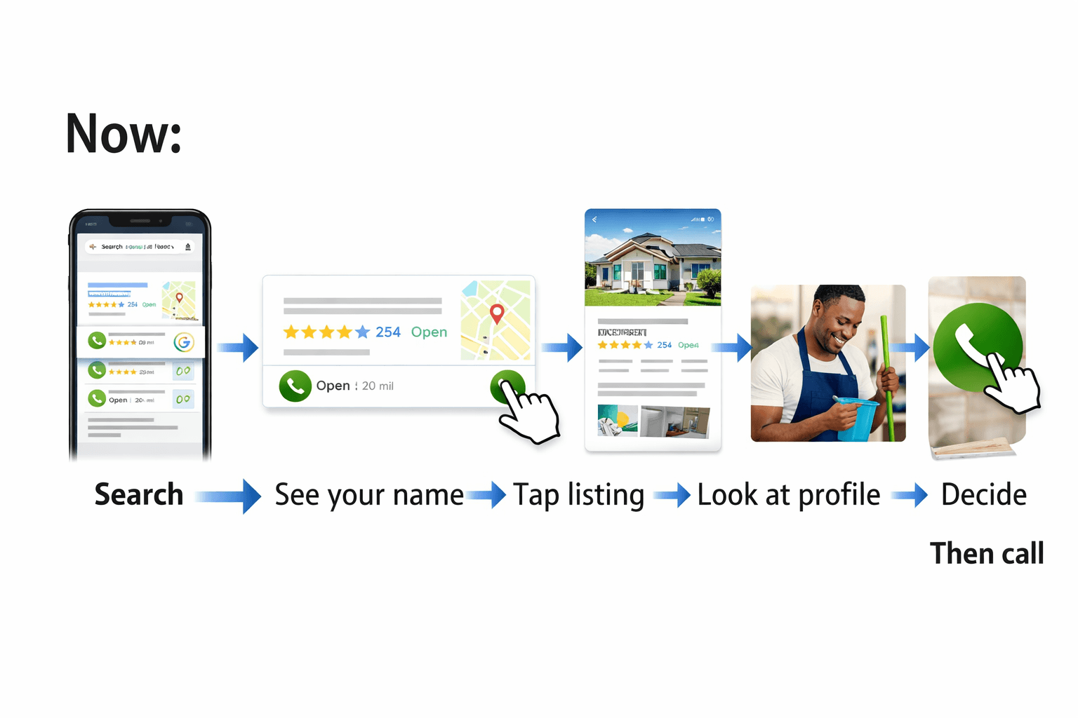 Diagram: search, tap the listing, look at the profile, decide, then call